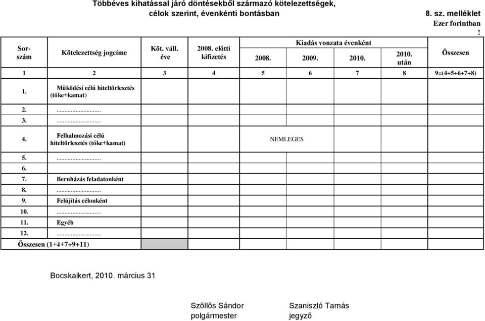 Összesen 1 2 3 4 5 6 7 8 9=(4+5+6+7+8) 1. Működési célú hiteltörlesztés (tőke+kamat) 2.... 3.... 4. Felhalmozási célú hiteltörlesztés (tőke+kamat) NEMLEGES 5.