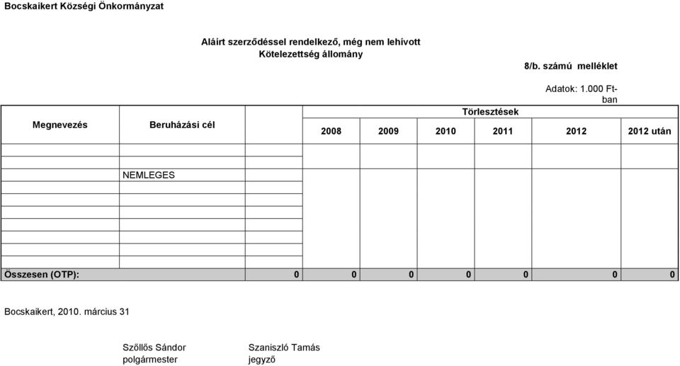 számú melléklet Megnevezés Beruházási cél Törlesztések Adatok: 1.