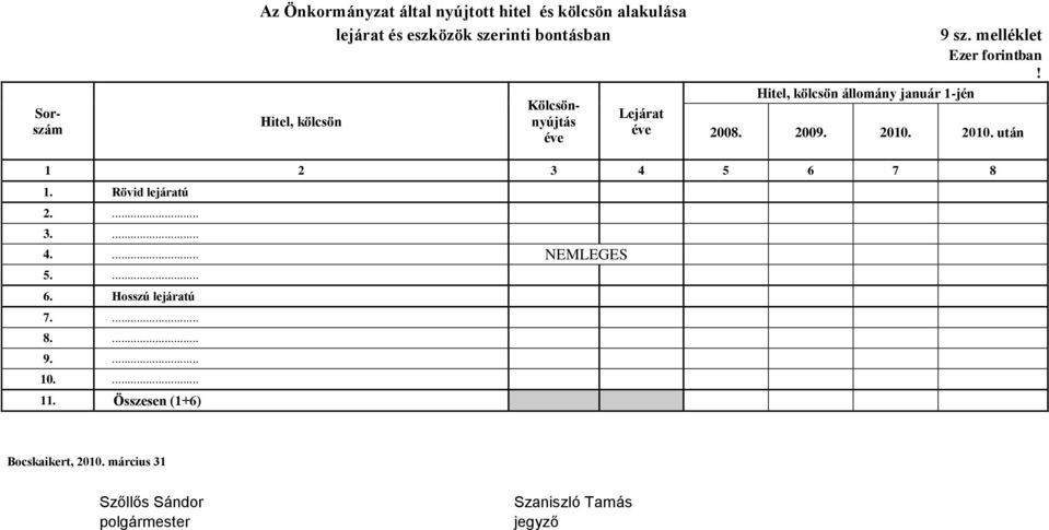 melléklet Ezer forintban! 2008. 2009. 2010. 2010. után 1 2 3 4 5 6 7 8 1. Rövid lejáratú 2.... 3.... 4.... NEMLEGES 5.