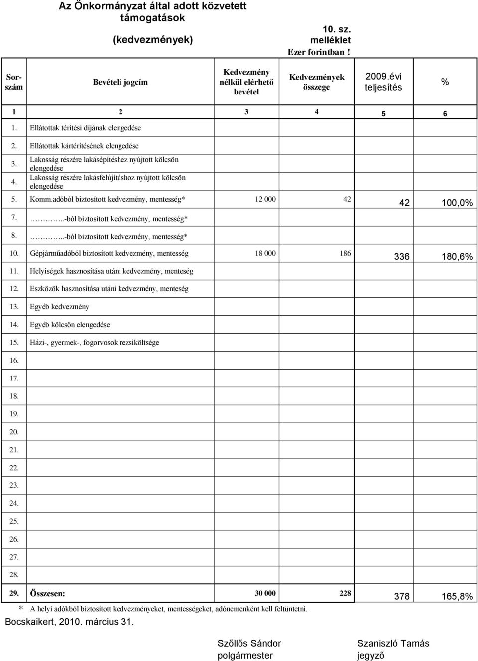 Komm.adóból biztosított kedvezmény, mentesség* 12 000 42 7...-ból biztosított kedvezmény, mentesség* 42 100,0% 8...-ból biztosított kedvezmény, mentesség* 10.