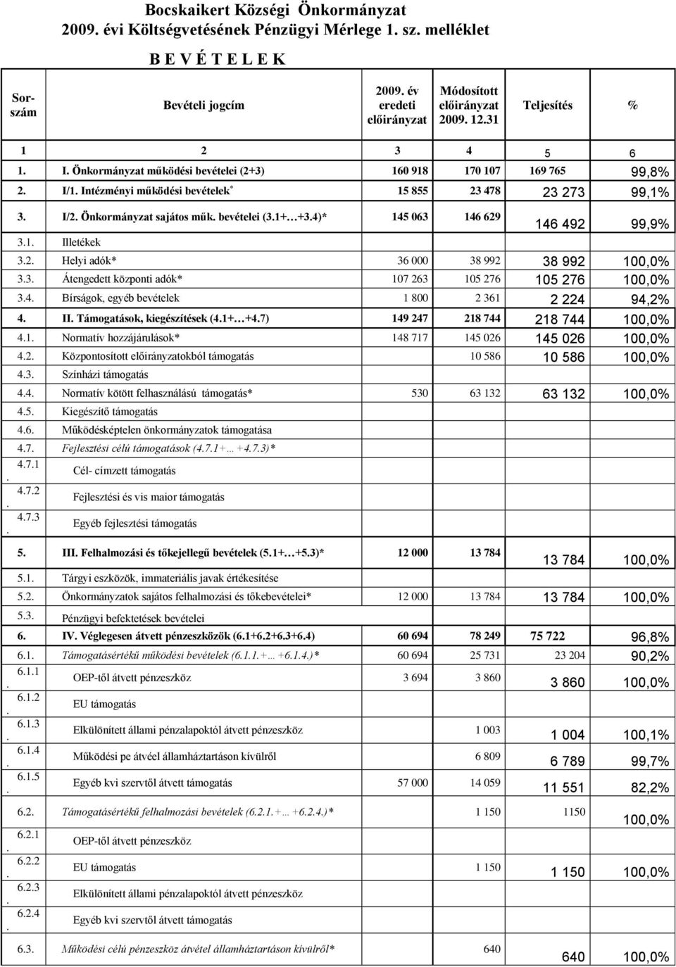 Önkormányzat sajátos műk. bevételei (3.1+ +3.4)* 145 063 146 629 3.1. Illetékek 146 492 99,9% 3.2. Helyi adók* 36 000 38 992 38 992 100,0% 3.3. Átengedett központi adók* 107 263 105 276 105 276 100,0% 3.