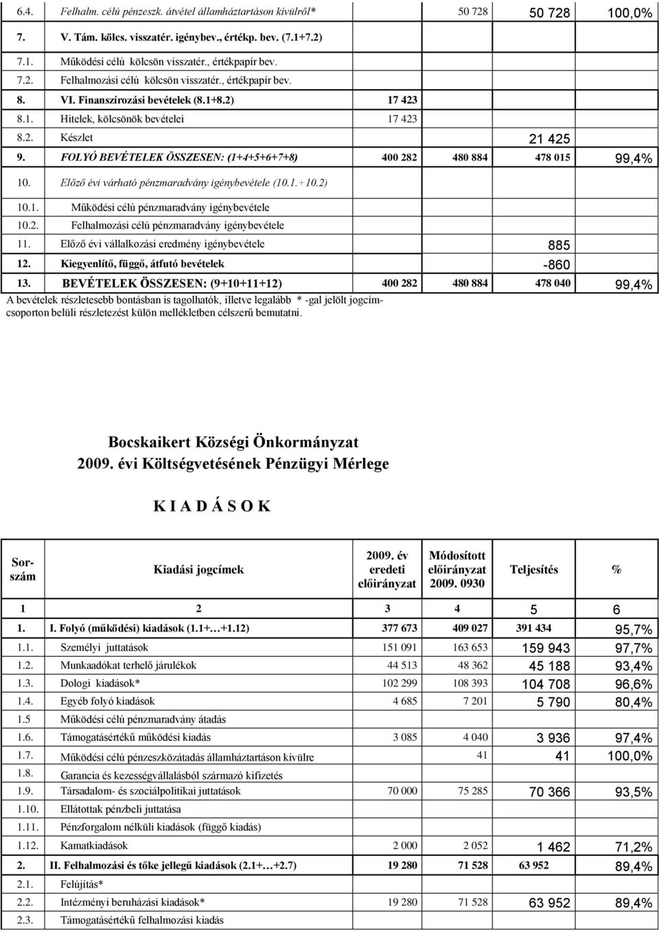 FOLYÓ BEVÉTELEK ÖSSZESEN: (1+4+5+6+7+8) 400 282 480 884 478 015 99,4% 10. Előző évi várható pénzmaradvány igénybevétele (10.1.+10.2) 10.1. Működési célú pénzmaradvány igénybevétele 10.2. Felhalmozási célú pénzmaradvány igénybevétele 11.