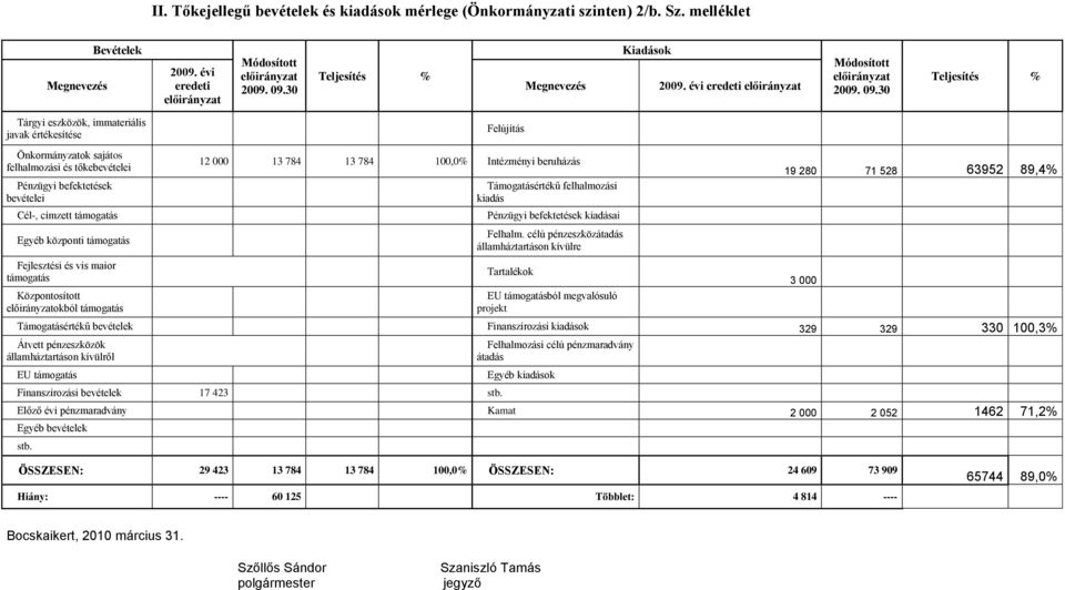 30 Teljesítés % Tárgyi eszközök, immateriális javak értékesítése Felújítás Önkormányzatok sajátos felhalmozási és tőkebevételei Pénzügyi befektetések bevételei Cél-, címzett támogatás Egyéb központi