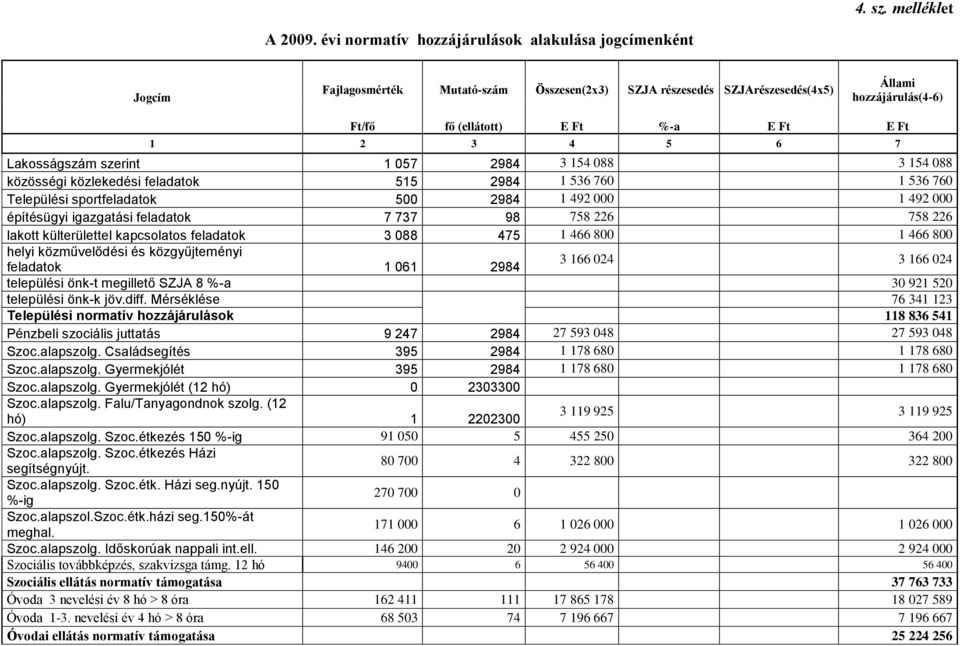 1 2 3 4 5 6 7 Lakosságszám szerint 1 057 2984 3 154 088 3 154 088 közösségi közlekedési feladatok 515 2984 1 536 760 1 536 760 Települési sportfeladatok 500 2984 1 492 000 1 492 000 építésügyi