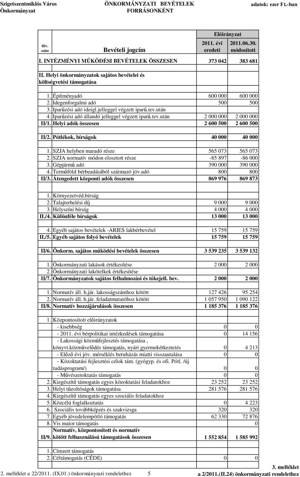 Ipar zési adó állandó jelleggel végzett ipar.tev.után 2 000 000 2 000 000 II/1. Helyi adók összesen 2 600 500 2 600 500 II/2. Pótlékok, bírságok 40 000 40 000 1.