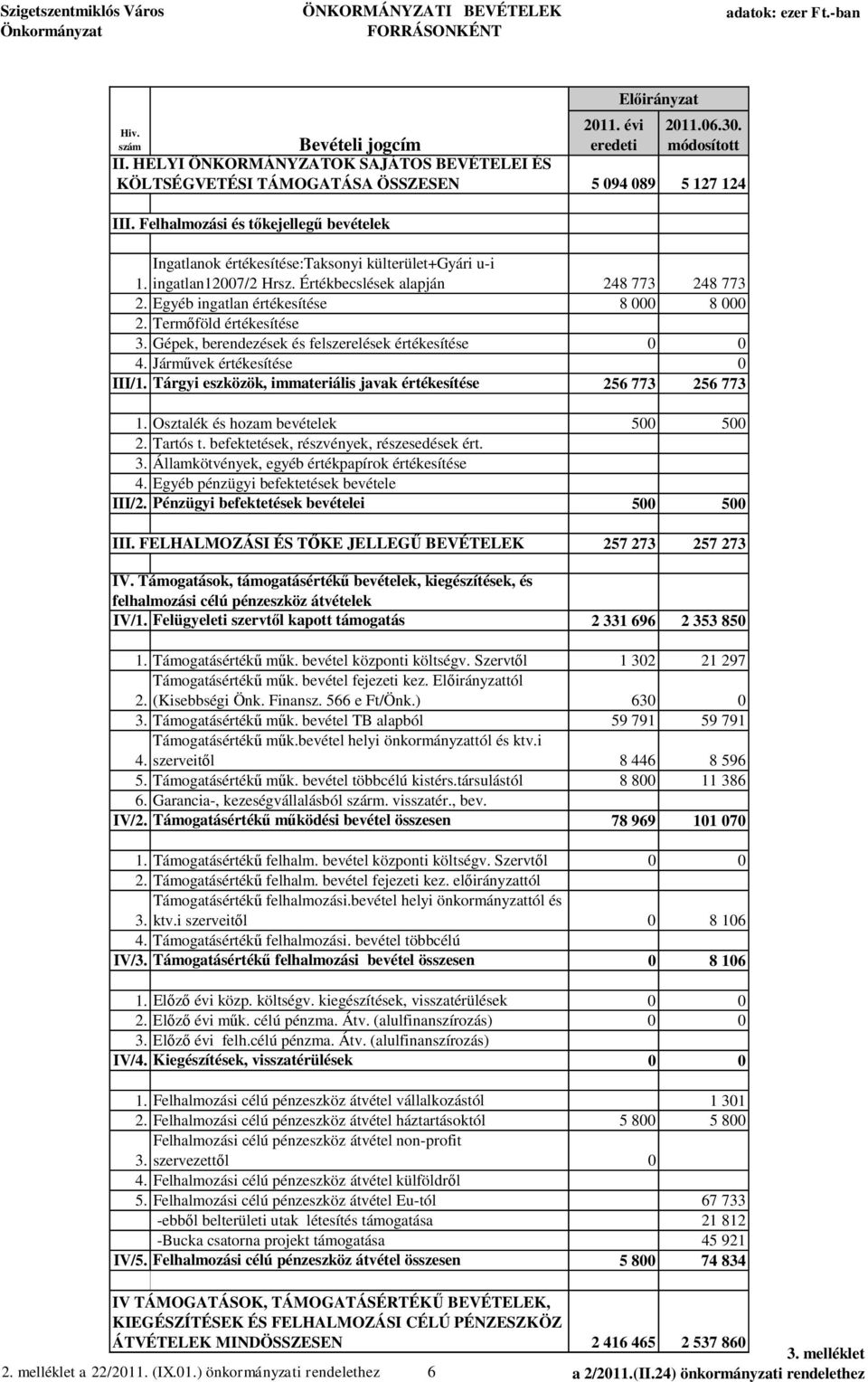 Term föld értékesítése 3. Gépek, berendezések és felszerelések értékesítése 0 0 4. Járm vek értékesítése 0 III/1. Tárgyi eszközök, immateriális javak értékesítése 256 773 256 773 1.