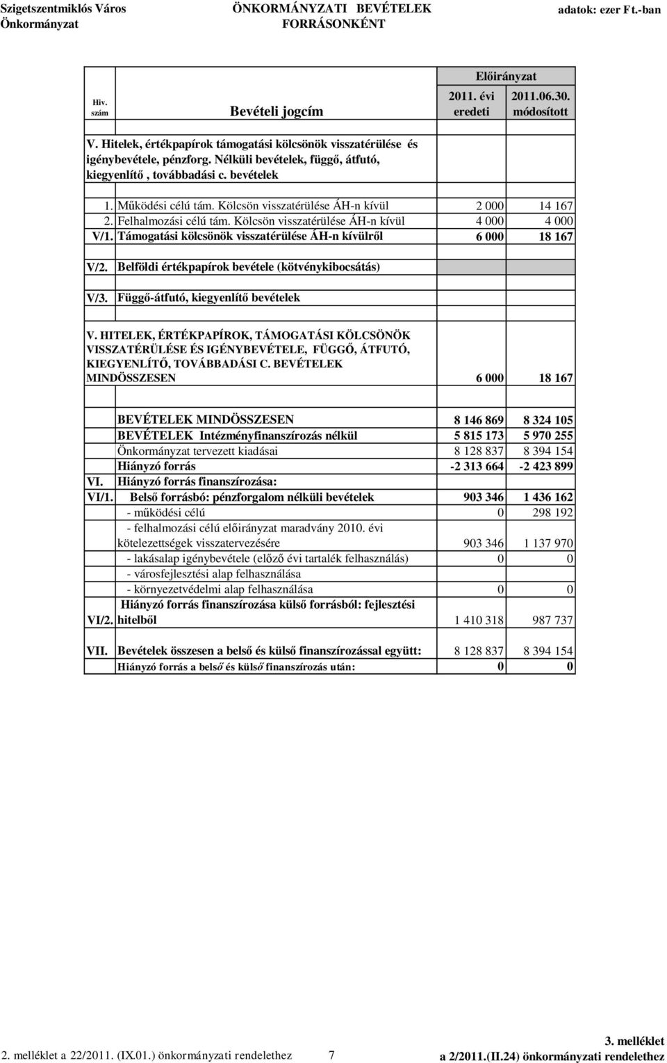 Kölcsön visszatérülése ÁH-n kívül 4 000 4 000 V/1. Támogatási kölcsönök visszatérülése ÁH-n kívülr l 6 000 18 167 V/2. V/3.