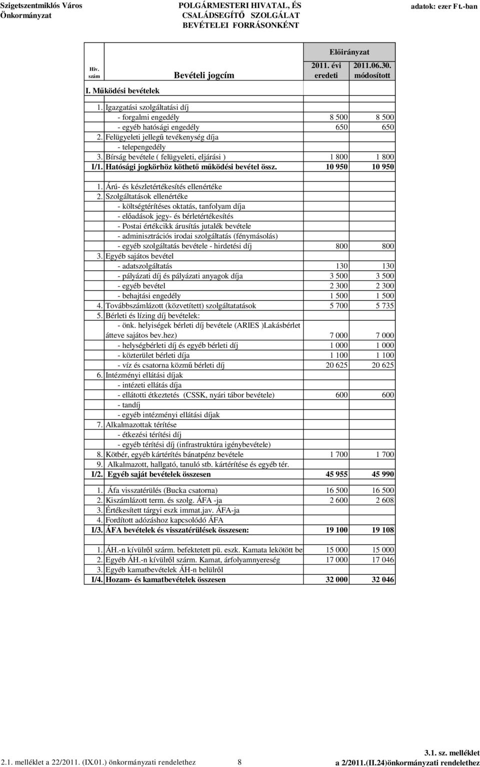 Bírság bevétele ( felügyeleti, eljárási ) 1 800 1 800 I/1. Hatósági jogkörhöz köthet m ködési bevétel össz. 10 950 10 950 1. Árú- és készletértékesítés ellenértéke 2.