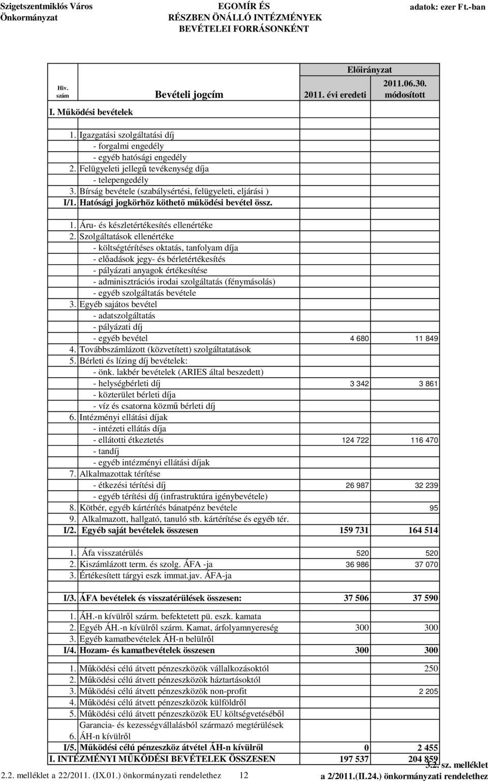 Hatósági jogkörhöz köthet m ködési bevétel össz. 1. Áru- és készletértékesítés ellenértéke 2.