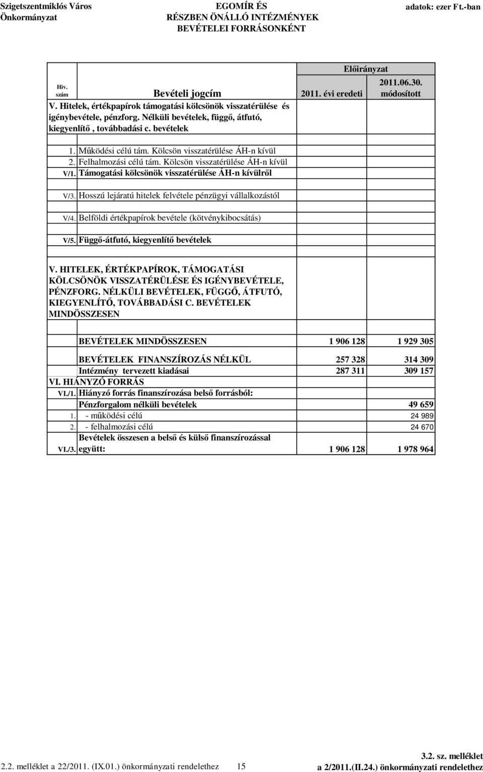 Támogatási kölcsönök visszatérülése ÁH-n kívülr l V/3. Hosszú lejáratú hitelek felvétele pénzügyi vállalkozástól V/4. Belföldi értékpapírok bevétele (kötvénykibocsátás) V/5.