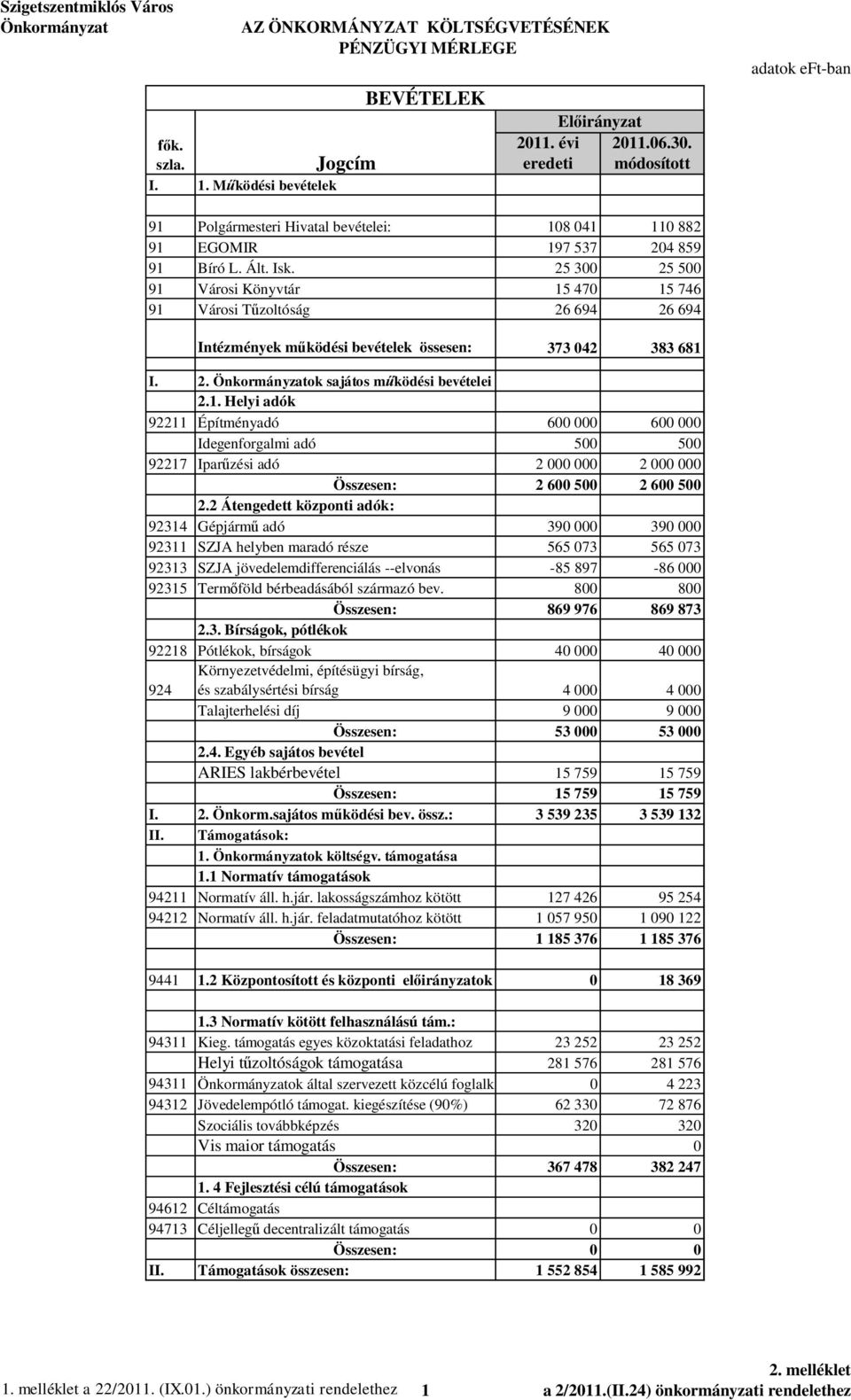 25 300 25 500 91 Városi Könyvtár 15 470 15 746 91 Városi T zoltóság 26 694 26 694 Intézmények m ködési bevételek össesen: 373 042 383 681 I. 2. ok sajátos m ködési bevételei 2.1. Helyi adók 92211 Építményadó 600 000 600 000 Idegenforgalmi adó 500 500 92217 Ipar zési adó 2 000 000 2 000 000 Összesen: 2 600 500 2 600 500 2.