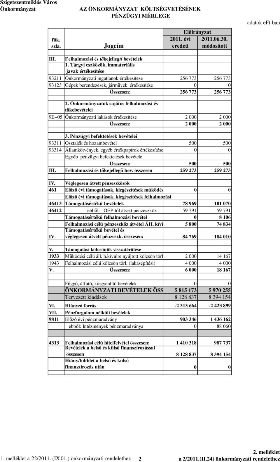 ok sajátos felhalmozási és kebevételei 9E+05 i lakások értékesítése 2 000 2 000 Összesen: 2 000 2 000 3.