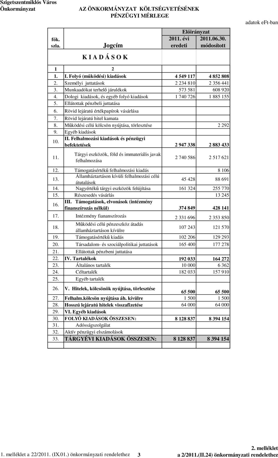Rövid lejáratú hitel kamata 8. M ködési célú kölcsön nyújtása, törlesztése 2 292 9. Egyéb kiadások 10. II. Felhalmozási kiadások és pénzügyi befektetések 2 947 338 2 883 433 11.