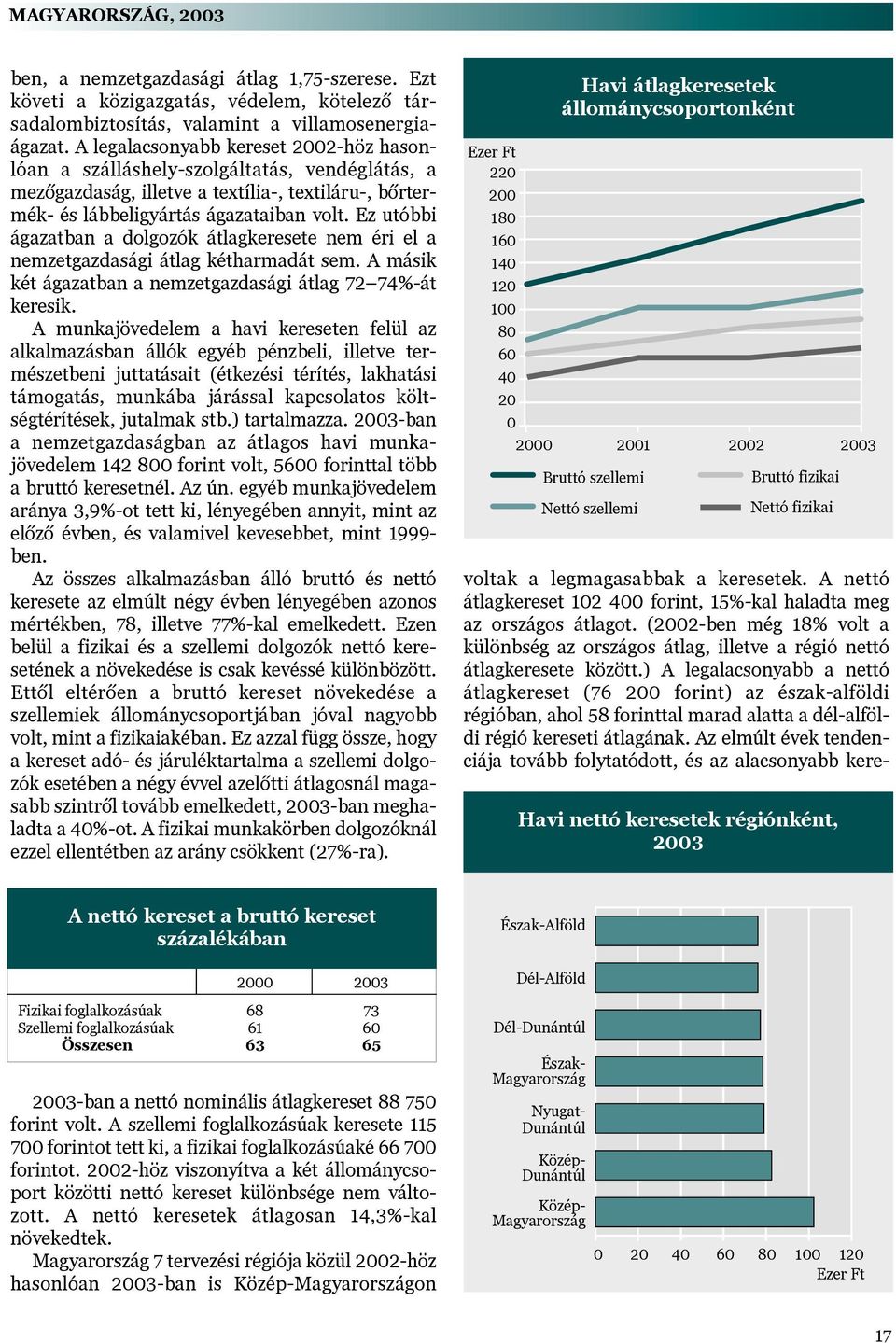 Ez utóbbi ágazatban a dolgozók átlagkeresete nem éri el a nemzetgazdasági átlag kétharmadát sem. A másik két ágazatban a nemzetgazdasági átlag 72 74%-át keresik.