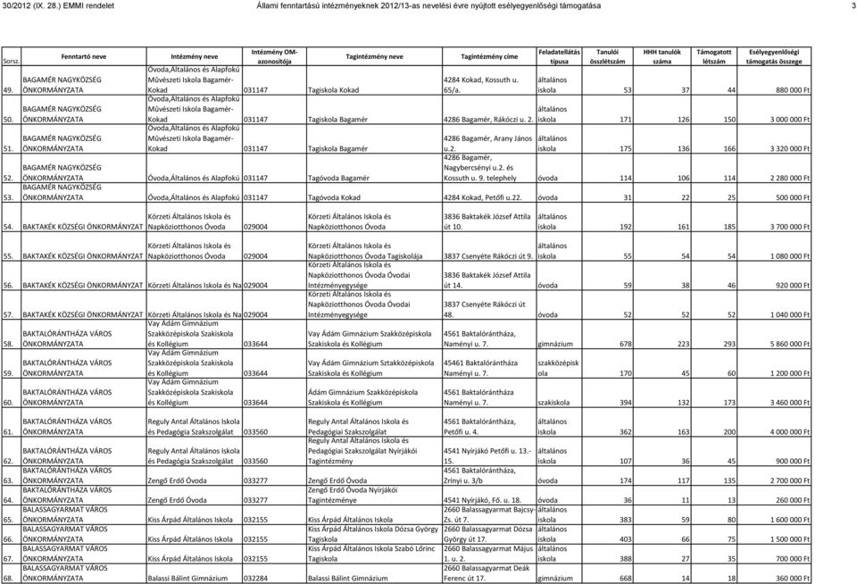 65/a. Óvoda,Általános és Alapfokú Mûvészeti Iskola Bagamér- Kokad 031147 Tagiskola Bagamér 4286 Bagamér, Rákóczi u. 2.