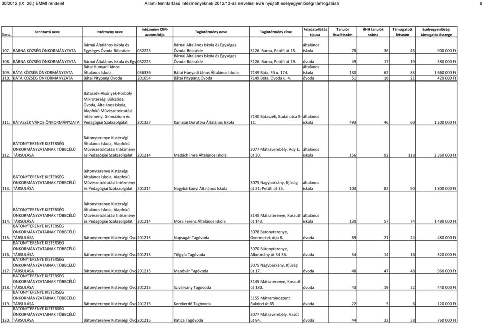 iskola 78 36 45 900 000 Ft Bárnai Általános Iskola és Egységes 108. BÁRNA KÖZSÉG Bárnai Általános Iskola és Egységes 032223 Óvoda-Bölcsöde Óvoda-Bölcsöde 3126. Bárna, Petőfi út 19.