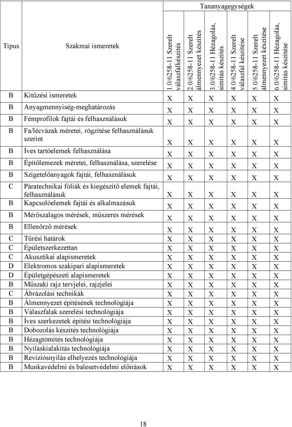 felhasználása B Építőlemezek méretei, felhasználása, szerelése B Szigetelőanyagok fajtái, felhasználásuk C Páratechnikai fóliák és kiegészítő elemek fajtái, felhasználásuk B Kapcsolóelemek fajtái és