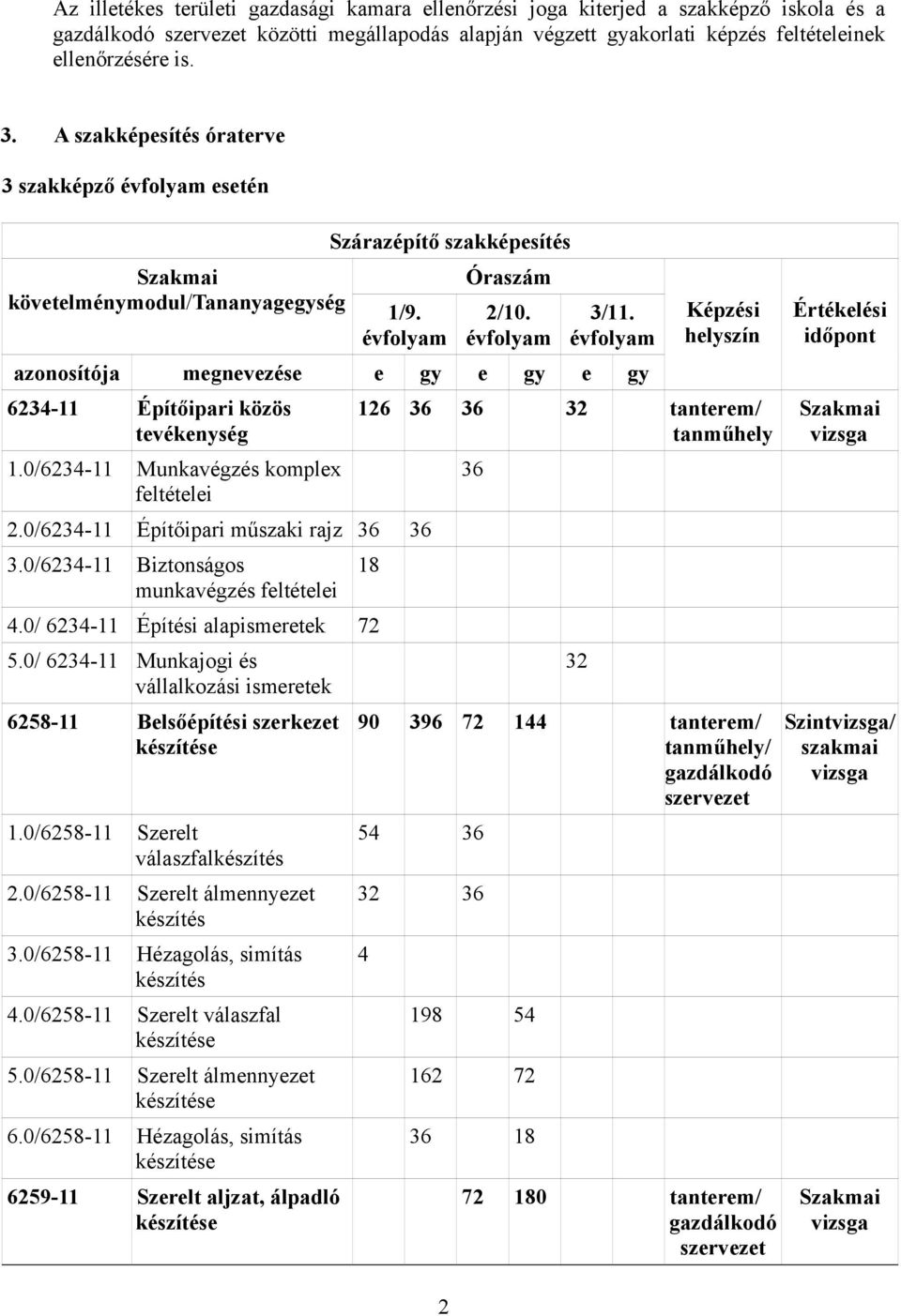 évfolyam azonosítója megnevezése e gy e gy e gy 6234-11 Építőipari közös tevékenység 1.0/6234-11 Munkavégzés komplex feltételei 2.0/6234-11 Építőipari műszaki rajz 36 36 3.