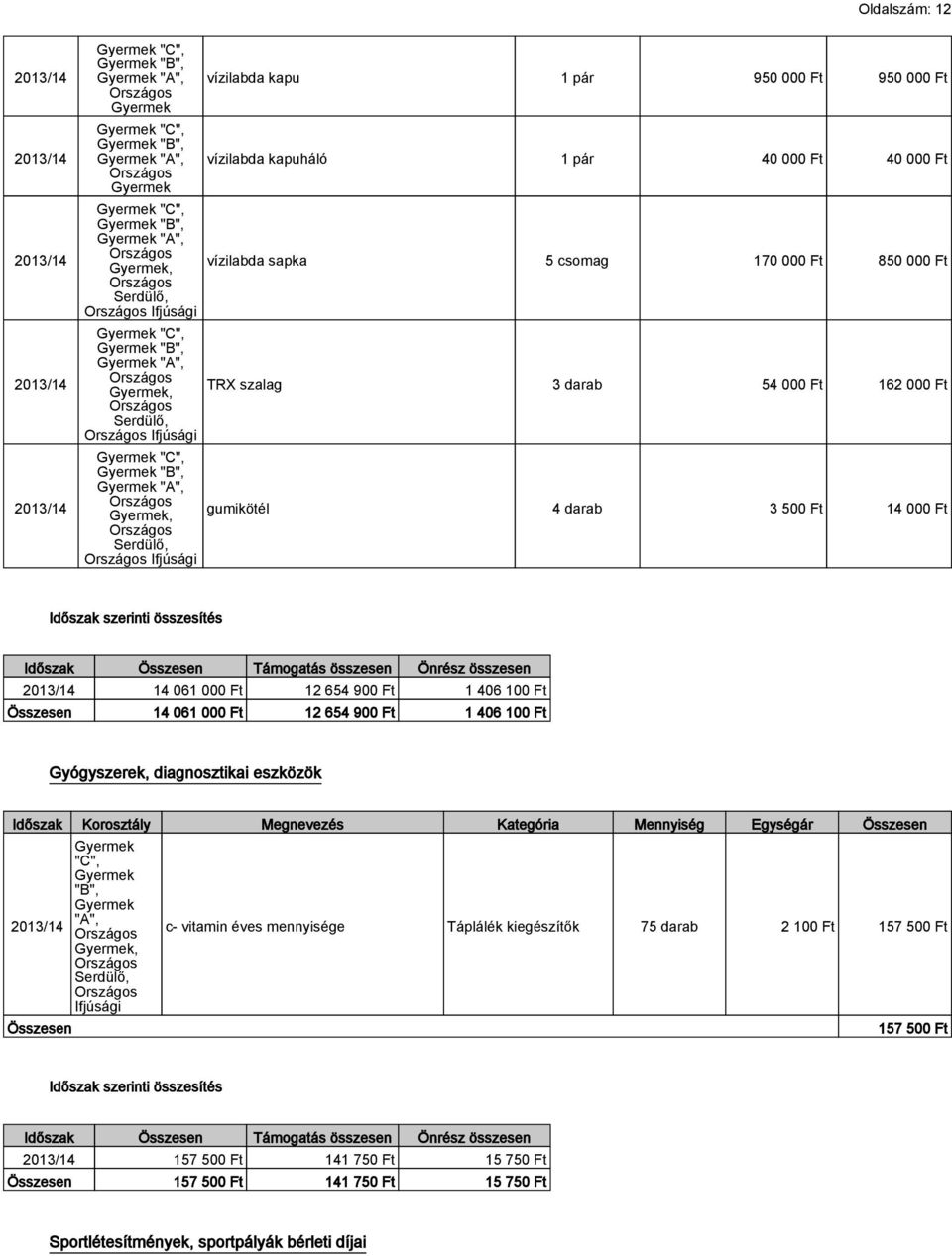 100 Ft Gyógyszerek, diagnosztikai eszközök Korosztály Megnevezés Kategória Mennyiség Egységár Összesen Összesen "C", "B", "A", Ifjúsági c- vitamin éves mennyisége Táplálék