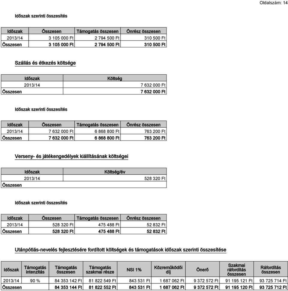 488 Ft 52 832 Ft Összesen 528 320 Ft 475 488 Ft 52 832 Ft Utánpótlás-nevelés fejlesztésére fordított költségek és támogatások időszak szerinti összesítése intenzitás szakmai része NSI 1% Közreműködői
