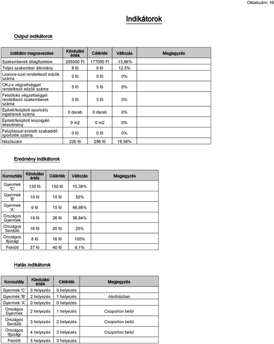 létesítmény Felújítással érintett szabadidő sportolók száma Célérték Változás Megjegyzés 0 fő 0 fő 0% 5 fő 5 fő 0% 3 fő 3 fő 0% 0 darab 0 darab 0% 0 m2 0 m2 0% 0 fő 0 fő 0% Nézőszám 220 fő 256 fő