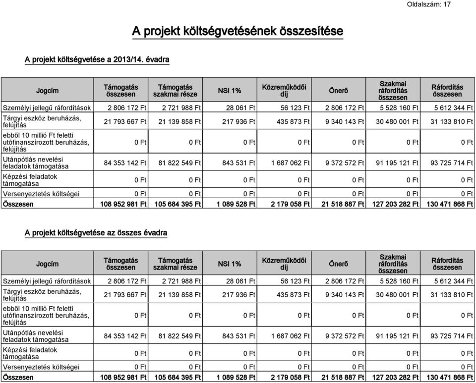 Ft Tárgyi eszköz beruházás, felújítás ebből 10 millió Ft feletti utófinanszírozott beruházás, felújítás Utánpótlás nevelési feladatok támogatása Képzési feladatok támogatása 21 793 667 Ft 21 139 858