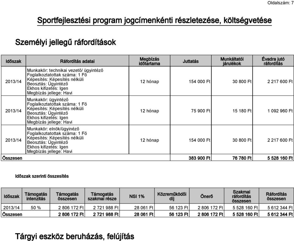 Ügyintéző Ekhos kifizetés: Igen Megbízás időtartama Juttatás Munkáltatói járulékok Évadra jutó ráfordítás 12 hónap 154 000 Ft 30 800 Ft 2 217 600 Ft 12 hónap 75 900 Ft 15 180 Ft 1 092 960 Ft 12 hónap