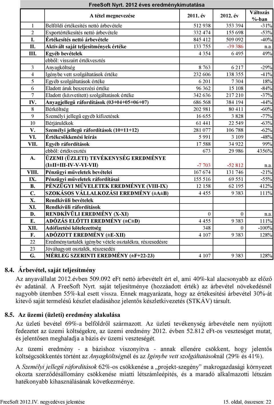 Aktivált saját teljesítmények értéke 133 755-39 386 n.a. III.