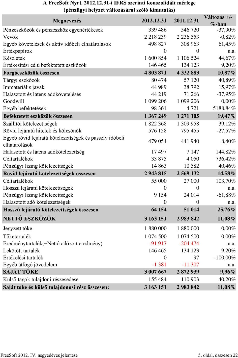 720-37,90% Vevők 2 218 239 2 236 553-0,82% Egyéb követelések és ak