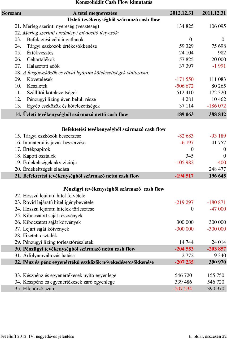 Halasztott adók 37 397-1 991 08. A forgóeszközök és rövid lejáratú kötelezettségek változásai: 09. Követelések -171 550 111 083 10. Készletek -506 672 80 265 11.