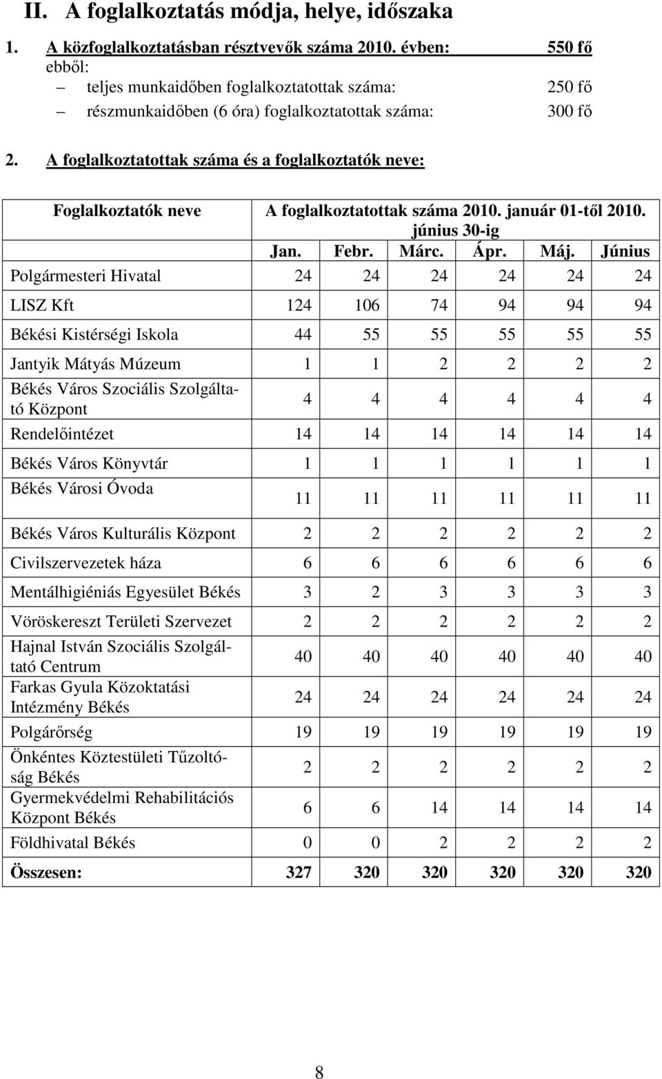 A foglalkoztatottak száma és a foglalkoztatók neve: Foglalkoztatók neve A foglalkoztatottak száma 2010. január 01-tıl 2010. június 30-ig Jan. Febr. Márc. Ápr. Máj.