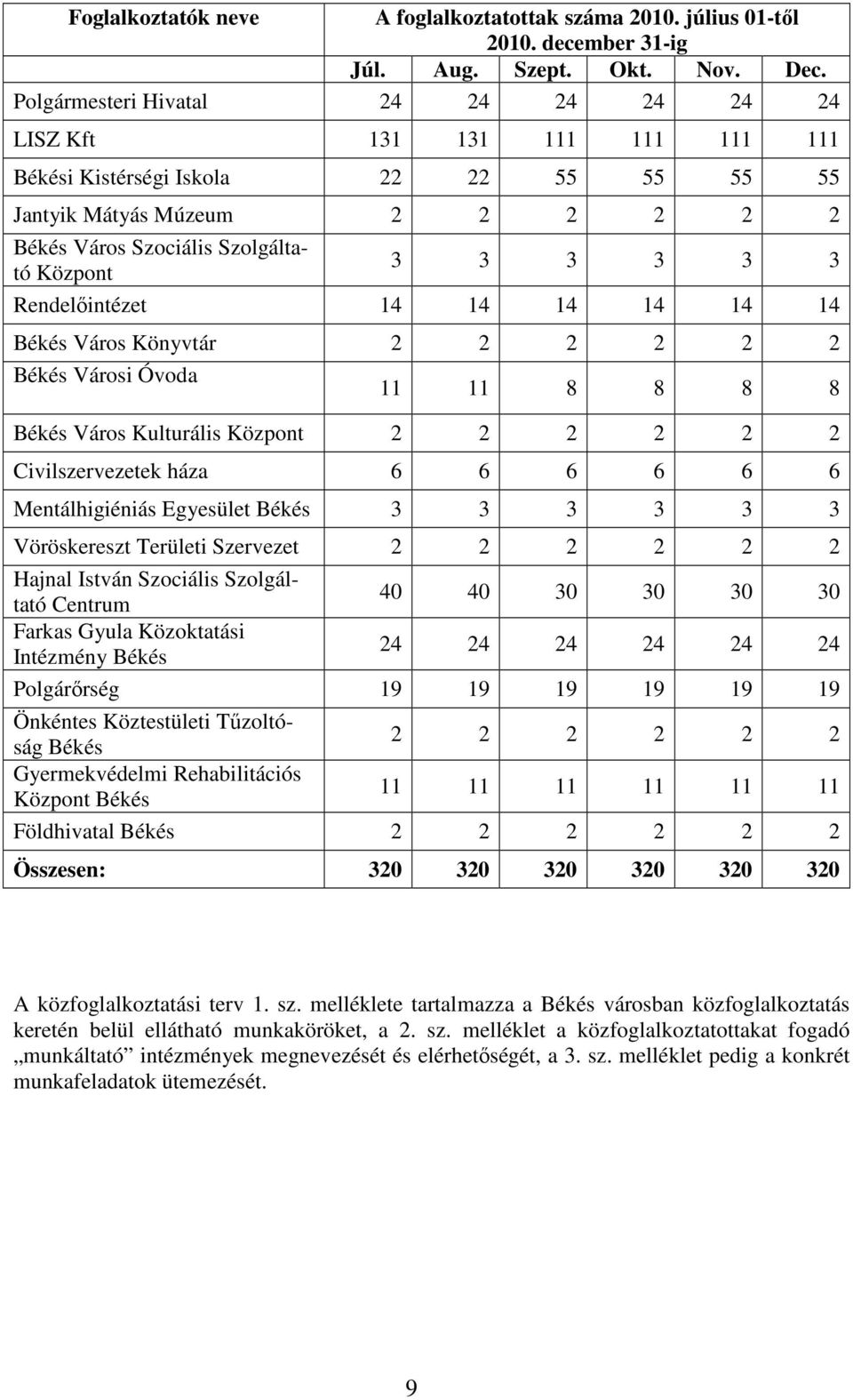 3 3 Rendelıintézet 14 14 14 14 14 14 Békés Város Könyvtár 2 2 2 2 2 2 Békés Városi Óvoda 11 11 8 8 8 8 Békés Város Kulturális Központ 2 2 2 2 2 2 Civilszervezetek háza 6 6 6 6 6 6 Mentálhigiéniás