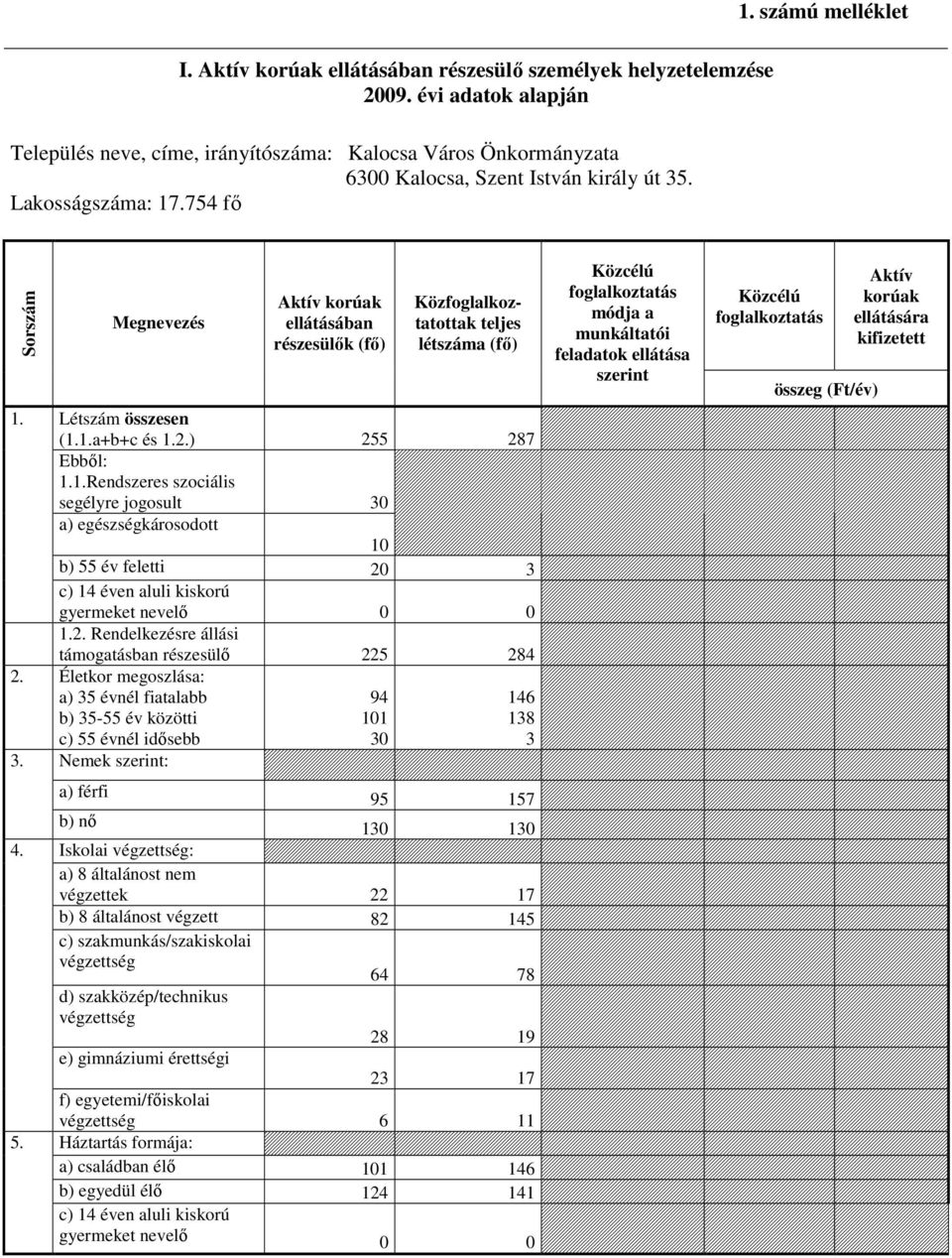 ) 255 287 Ebből: 1.1.Rendszeres szociális segélyre jogosult 30 a) egészségkárosodott 10 b) 55 év feletti 20 3 c) 14 éven aluli kiskorú gyermeket nevelő 0 0 1.2. Rendelkezésre állási támogatásban részesülő 225 284 2.