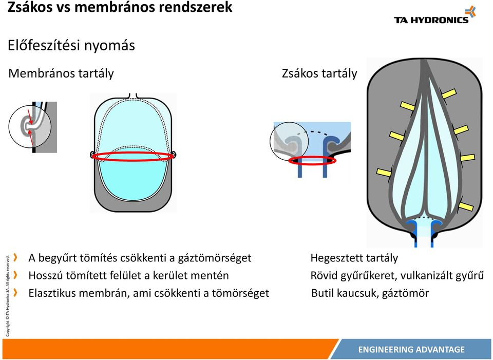 tartály Hosszú tömített felület a kerület mentén Rövid gyűrűkeret,