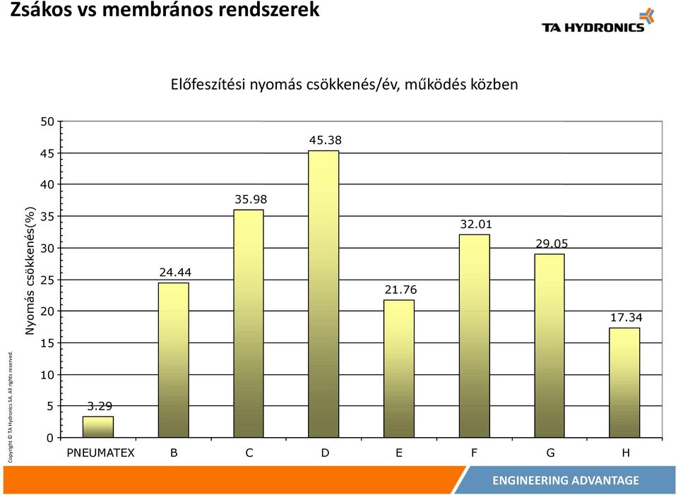 38 Nyomás csökkenés(%) 40 35 30 25 20 15 10 5 0 35.