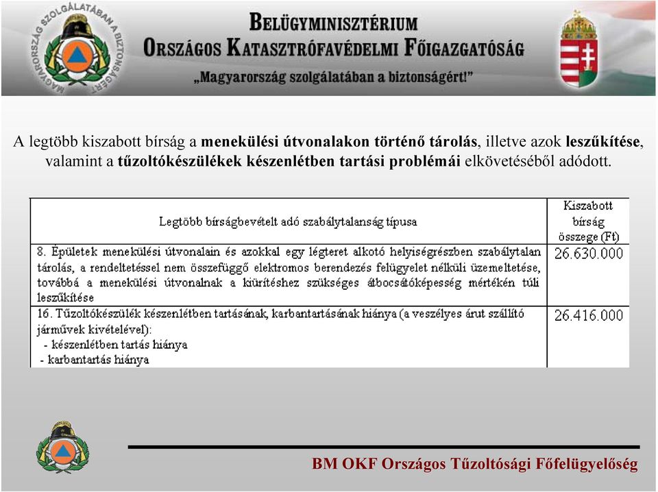 leszűkítése, valamint a tűzoltókészülékek