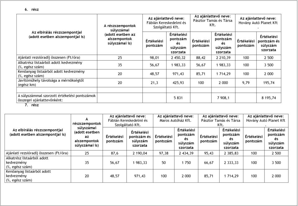 195,74 A mal szorzott értékeli ok összegei ajánlattevőnként: 7.