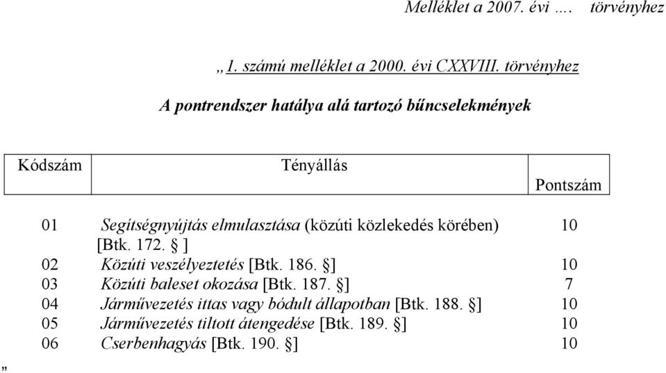 elmulasztása (közúti közlekedés körében) 10 [Btk. 172. ] 02 Közúti veszélyeztetés [Btk. 186.