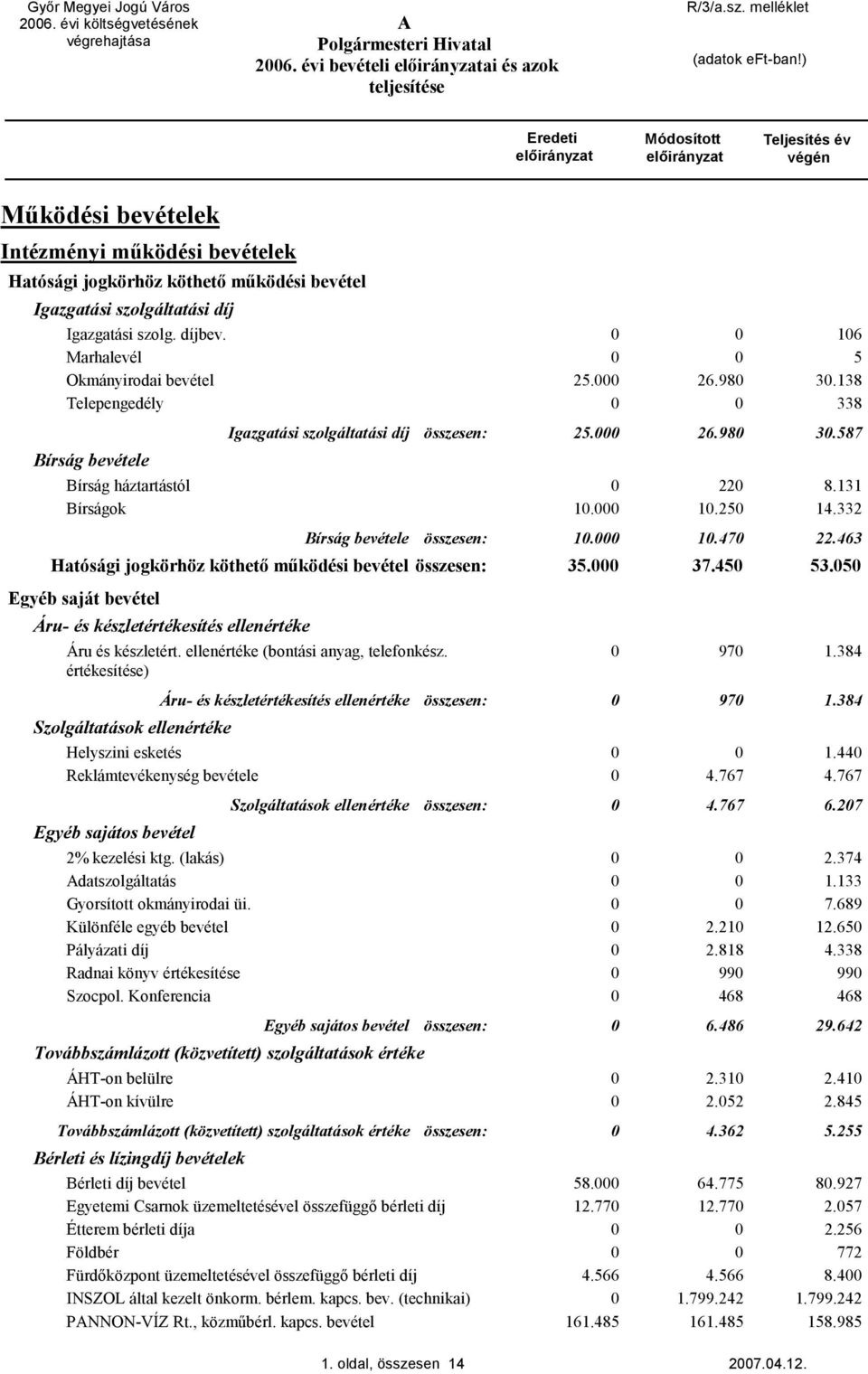 332 Bírság bevétele összesen: 1. 1.47 22.463 Hatósági jogkörhöz köthető működési bevétel összesen: 35. 37.45 53.5 Egyéb saját bevétel Áru- és készletértékesítés ellenértéke Áru és készletért.