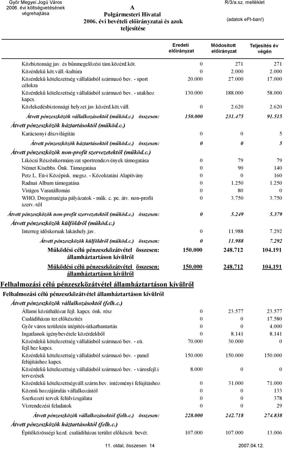 62 Átvett pénzeszközök vállalkozásoktól (működ.c.) összesen: 15. 231.475 91.515 Átvett pénzeszközök háztartásoktól (működ.c.) Karácsonyi díszvilágítás 5 Átvett pénzeszközök háztartásoktól (működ.c.) összesen: 5 Átvett pénzeszközök non-profit szervezetektől (működ.