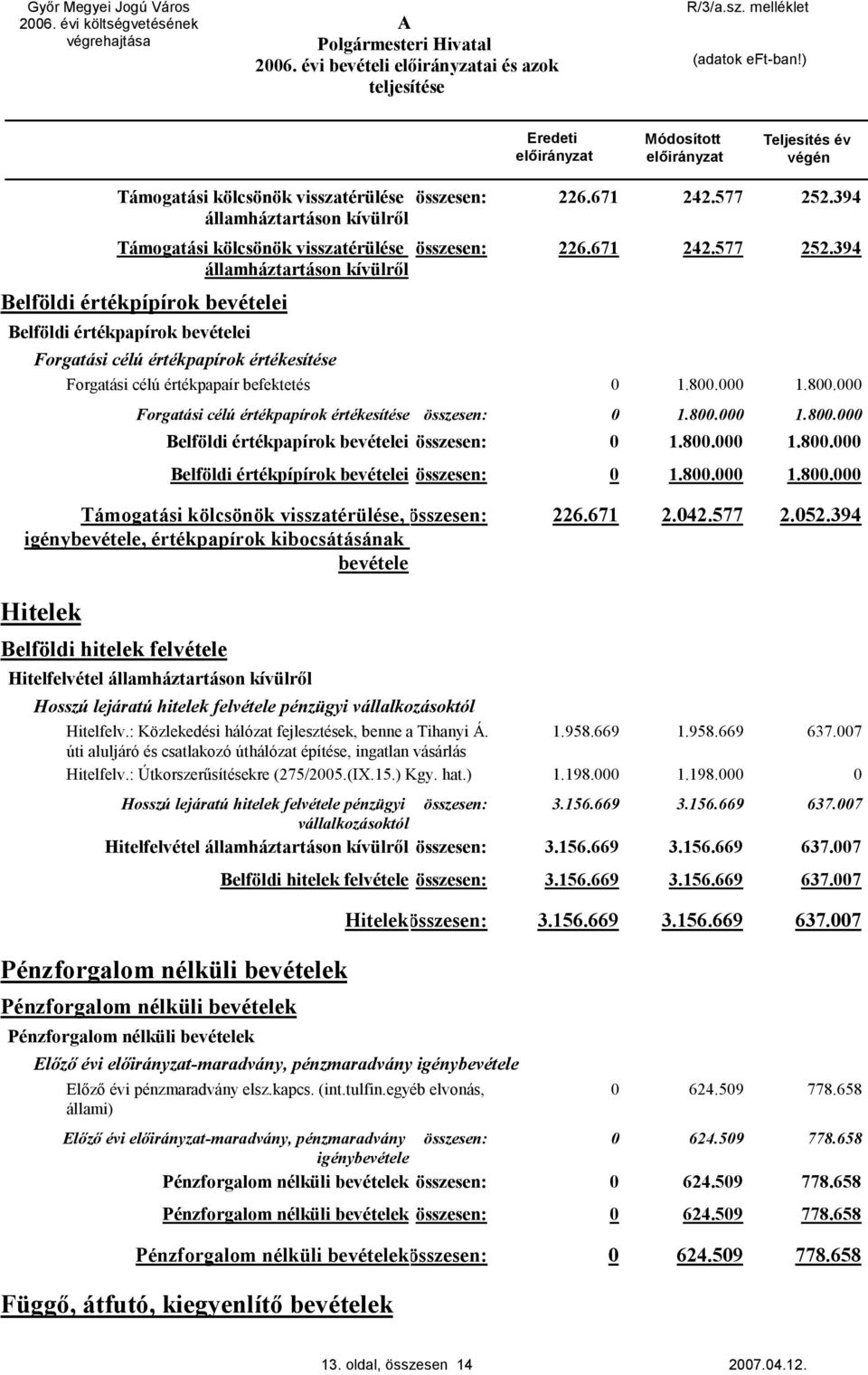 1.8. Forgatási célú értékpapírok értékesítése összesen: 1.8. 1.8. Belföldi értékpapírok bevételei összesen: 1.8. 1.8. Belföldi értékpípírok bevételei összesen: 1.8. 1.8. Támogatási kölcsönök visszatérülése, összesen: igénybevétele, értékpapírok kibocsátásának bevétele 226.