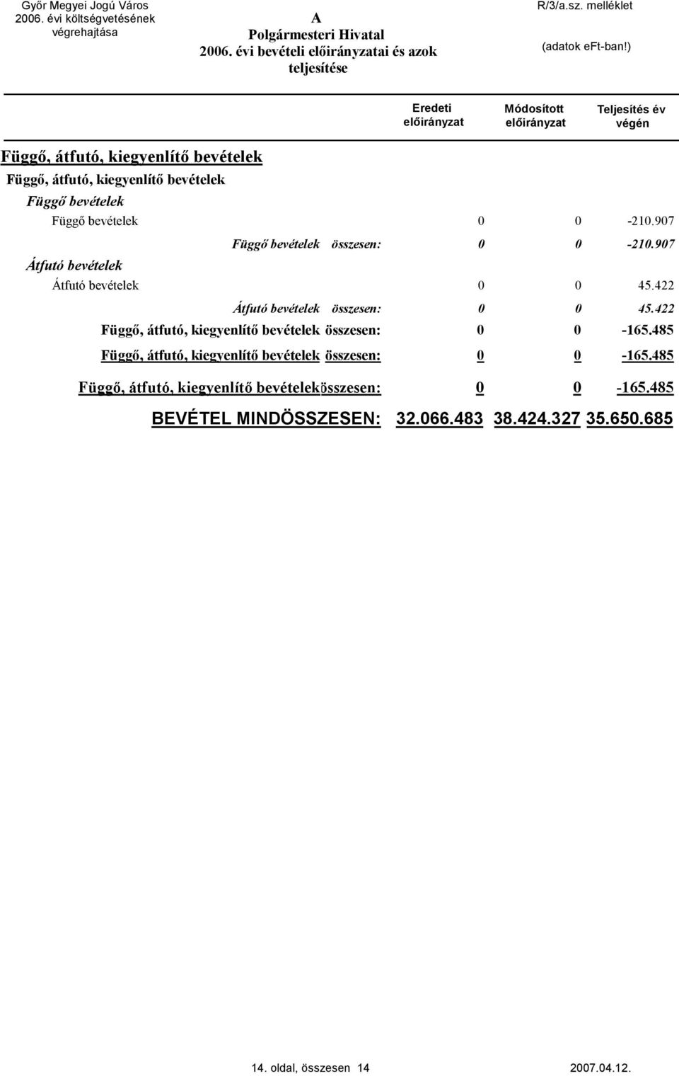 -21.97 Átfutó bevételek Függő bevételek összesen: -21.97 Átfutó bevételek 45.422 Átfutó bevételek összesen: 45.