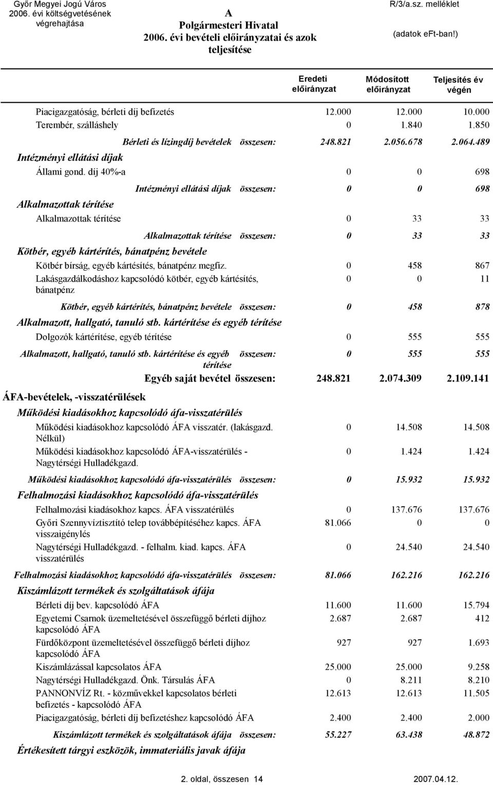 díj 4%-a 698 Intézményi ellátási díjak összesen: 698 lkalmazottak térítése lkalmazottak térítése 33 33 lkalmazottak térítése összesen: 33 33 Kötbér, egyéb kártérítés, bánatpénz bevétele Kötbér