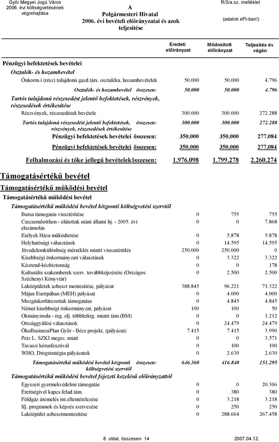 288 Tartós tulajdonú részesedést jelentő befektetések, részvények, részesedések értékesítése összesen: 3. 3. 272.288 Pénzügyi befektetések bevételei összesen: 35. 35. 277.