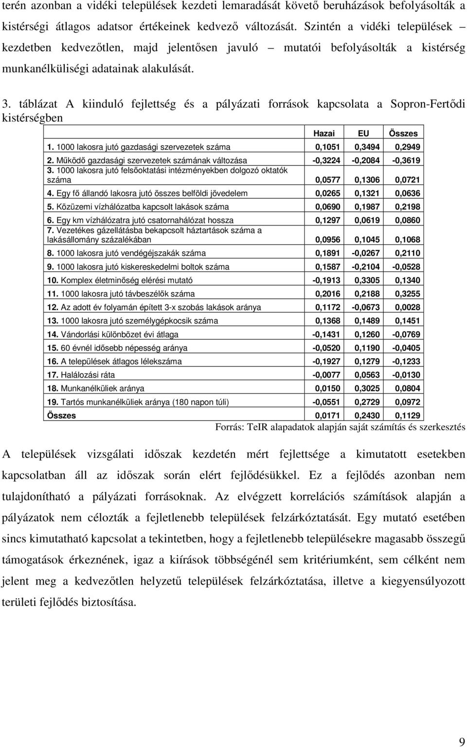 táblázat A kiinduló fejlettség és a pályázati források kapcsolata a Sopron-Fertdi kistérségben Hazai EU Összes 1. 1000 lakosra jutó gazdasági szervezetek száma 0,1051 0,3494 0,2949 2.