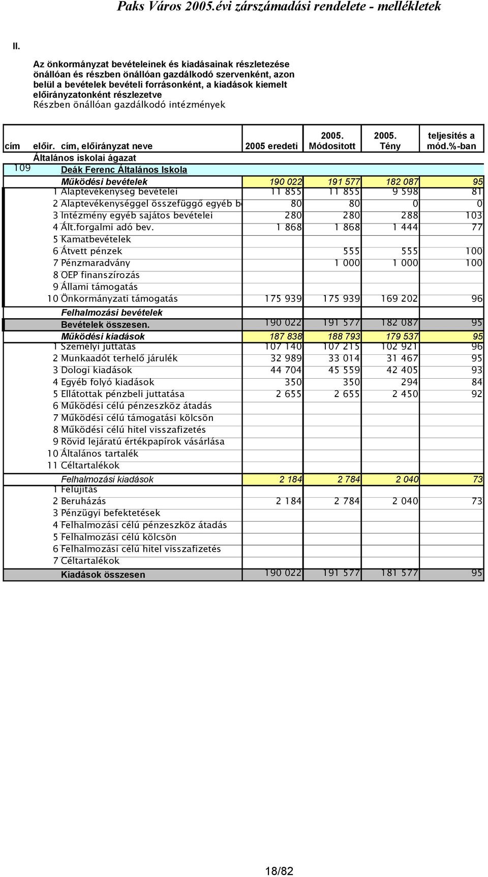 %-ban Működési bevételek 190 022 191 577 182 087 95 1 Alaptevékenység bevételei 11 855 11 855 9 598 81 2 Alaptevékenységgel összefüggő egyéb bev.