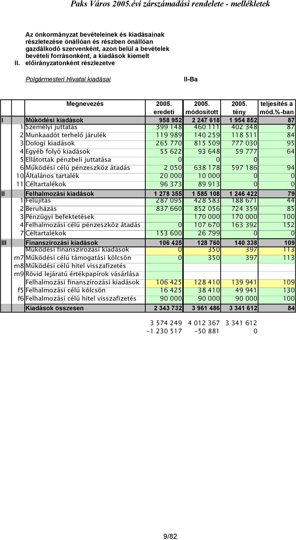 %-ban I Működési kiadások 958 952 ### 2 247 618 1 954 852 87 1 Személyi juttatás 399 148 ### 460 111 402 348 87 2 Munkaadót terhelő járulék 119 989 ### 140 259 118 511 84 3 Dologi kiadások 265 770