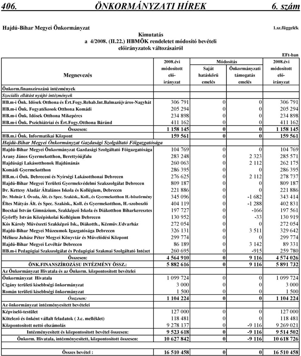 finanszírozású intézmények Szociális ellátást nyújtó intézmények HB.m-i Önk. Idısek Otthona és Ért.Fogy.Rehab.Int.Balmazújváros-Nagyhát 306 791 0 0 306 791 HB.m-i Önk. Fogyatékosok Otthona Komádi 205 294 0 0 205 294 HB.