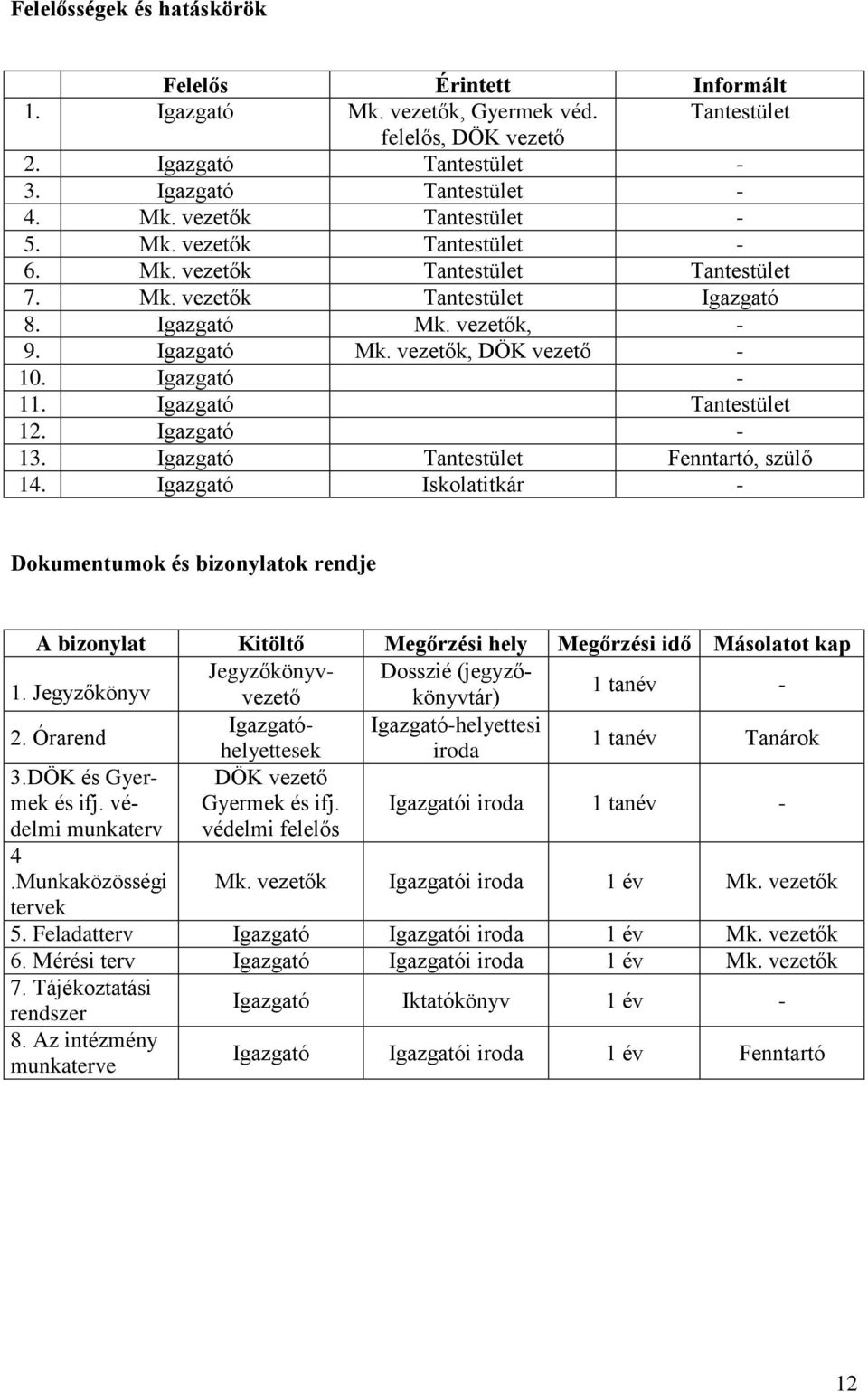 Igazgató Tantestület 12. Igazgató - 13. Igazgató Tantestület Fenntartó, szülő 14.