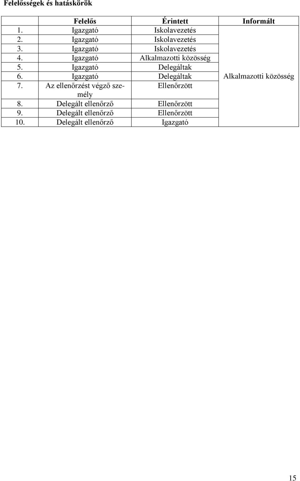 Igazgató Delegáltak 6. Igazgató Delegáltak Alkalmazotti közösség 7.